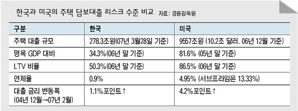 한국과 미국의 주택 담보대출 리스크 수준 비교