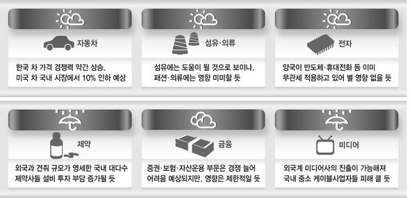 증시 애널리스트들이 전망한 업종별 한-미FTA 영향