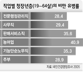 직업별 청잔년층의 비만 유병률