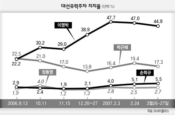 대선 유력주자 지지율