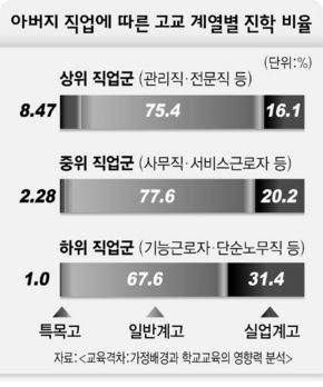 아버지 직업에 따른 고교 계열별 진학 비율