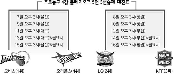 플레이오프 5전 3선승제 대진표