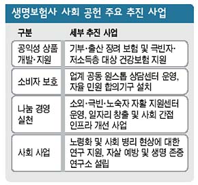 생명보험사 사회 공헌 주요 추진 사업