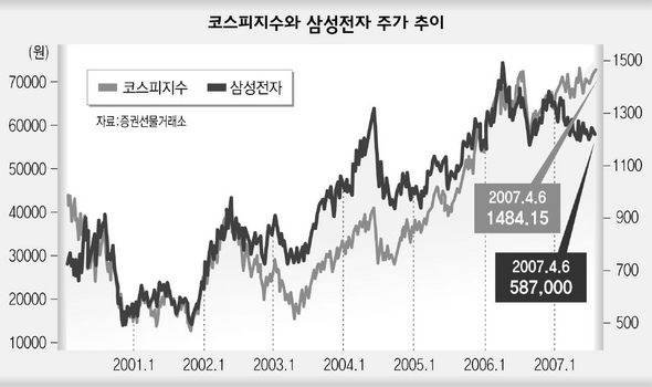 코스피지수와 삼성전자 주가 추이