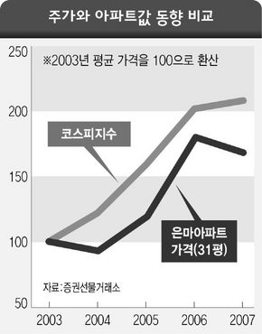 주가와 아파트값 동향 비교
