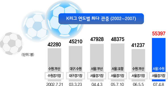 K리그 연도별 최다 관중