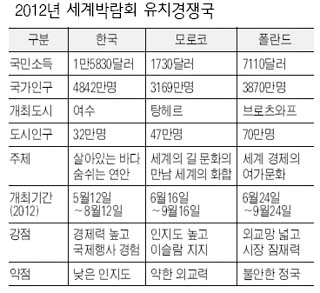 2012년 세계박람회 유치경쟁국
