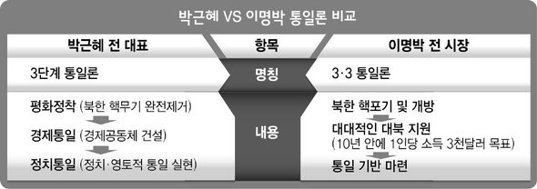 박근혜 VS 이명박 통일론 비교