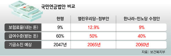 국민연금법안 비교