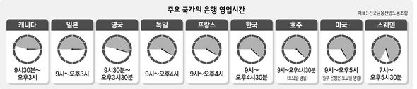 주요 국가의 은행 영업시간
