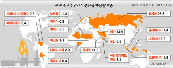 세계 주요 천연가스 생산국 매장량 비중