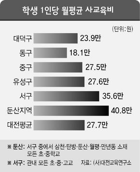 학생 1인당 월평균 사교육비