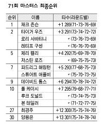 71회 마스터스 최종순위