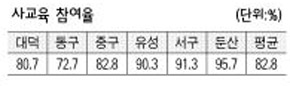 사교육 참여율