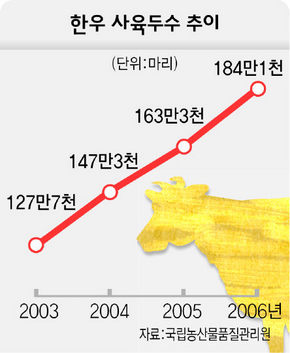 한우 사육두수 추이