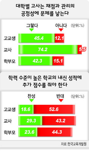 ‘고교등급제’ 교육개발원 설문