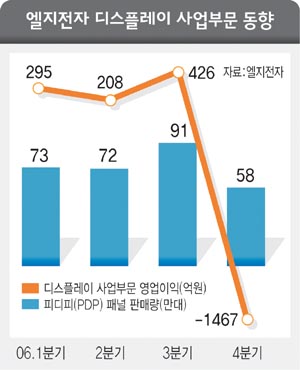 엘지전자 디스플레이 사업부문 동향