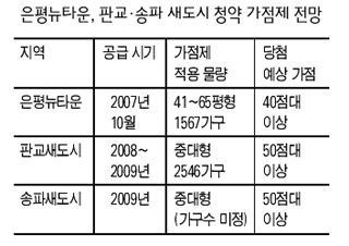 은평뉴타운, 판교·송파 새도시 청약 가점제 전망