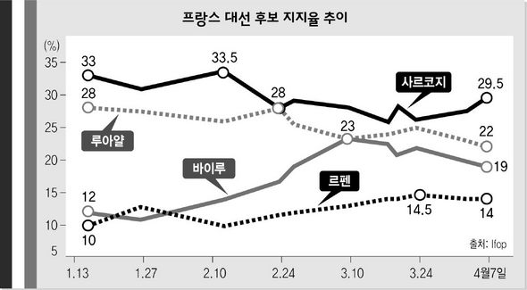 프랑스 대선 후보 지지율 추이