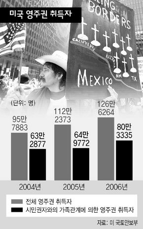 미국 영주권 취득자