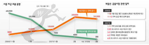 부동산·금융시장 관련 일지