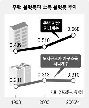 주택 불평등과 소득 불평등 추이