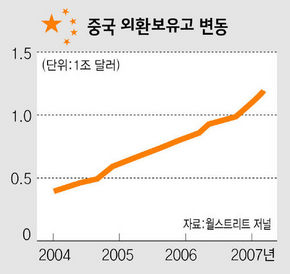  중국 외환보유고 변동