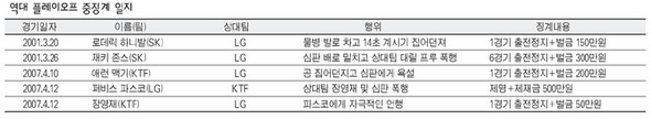 역대 플레이오프 중징계 일정