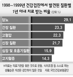 건강검진에서 발견된 질환별 1년 이내 치료 받는 비율