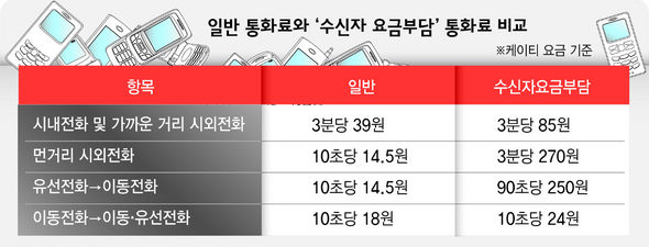 일반통화료와 ‘수신자 요금부담’ 통화료 비교