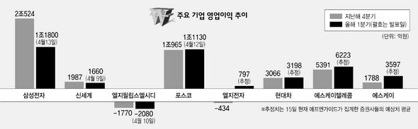주요 기업 영업이익 추이