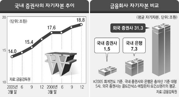 국내 증권사의 자기자본 추이 및 금융회사 자기자본 비교