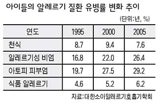 아이들의 알레르기 질환 유병률 변화 추이
