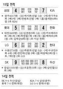 프로야구 4월15일 전적