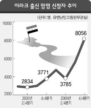 이라크 출산 망명 신청자 추이