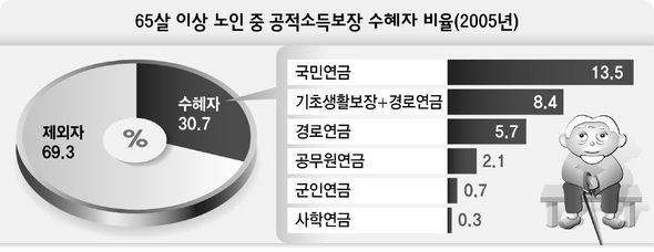 65살 이상 노인 중 공적소득보장 수혜자 비율