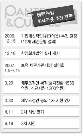 팬택계열 워크아웃 추진 경과