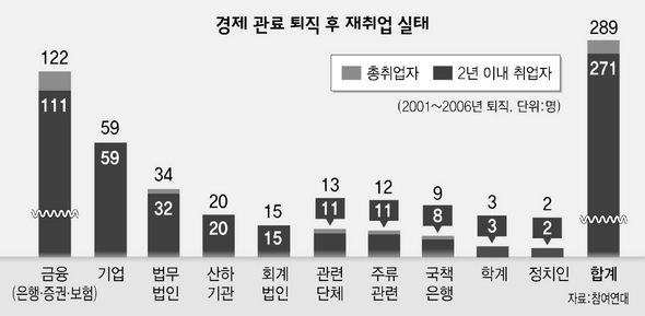 경제 관료 퇴직 후 재취업 실태