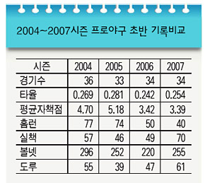 2004~2007시즌 프로야구 초반 기록비교