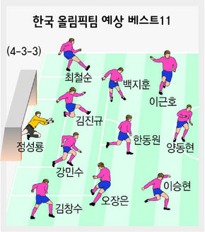 한국 올림픽팀 예상 베스트11