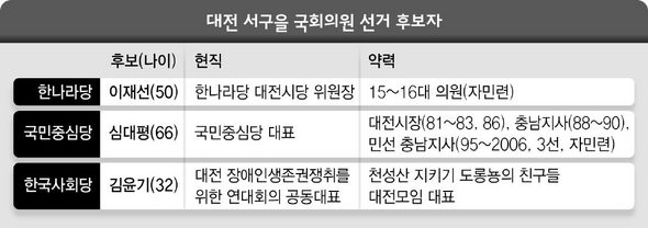 대전 서구을 국회의원 선거 후보자
