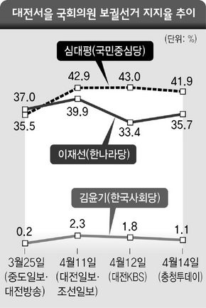 대전 서구을 국회의원 보궐선거 지지율 추이