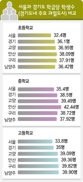 서울과 경기도 학급당 학생수 비교