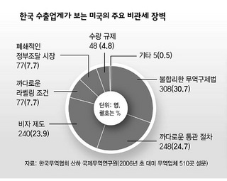 한국 수출업계가 보는 미국의 주요 비관세 장벽
