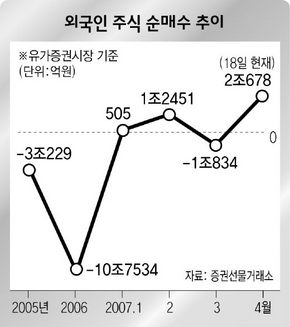 외국인 주식 순매수 추이