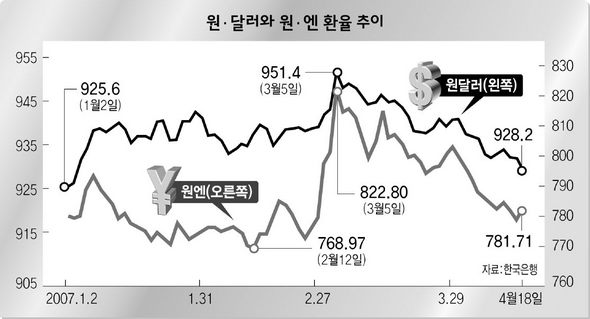 원·달러와 원·엔 환율 추이