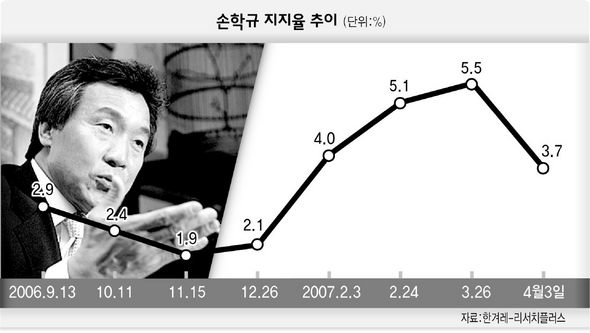 손학규 지지율 추이