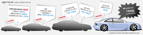 수입차 가격 구조