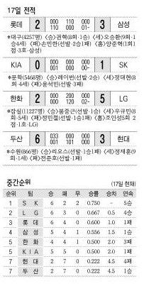 17일 전적·중간순위