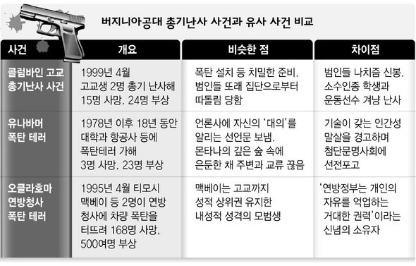 버지니아공대 총기난사 사건과 유사 사건 비교